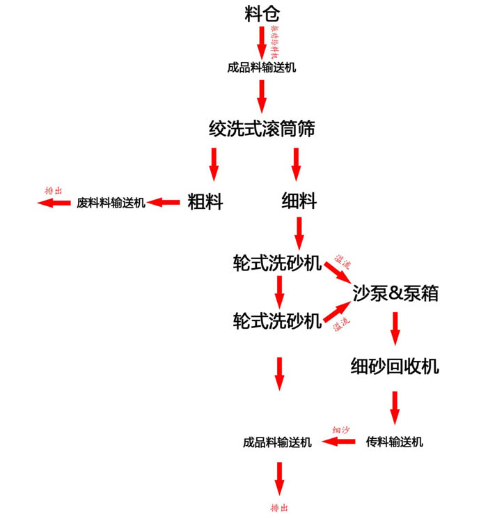 移动式洗沙设备 移动式洗沙设备